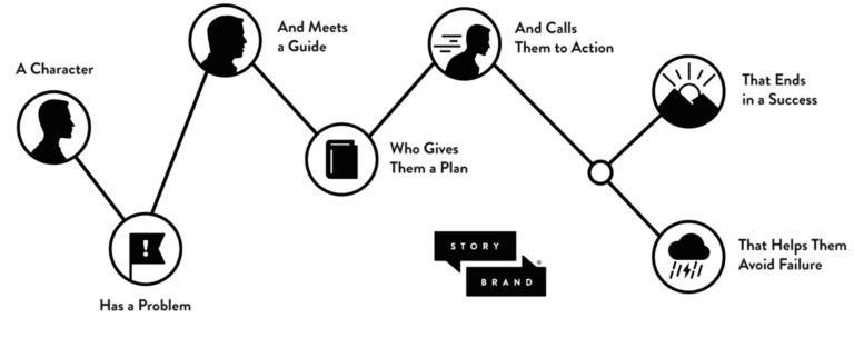 brand story framework for building a strong brand narrative