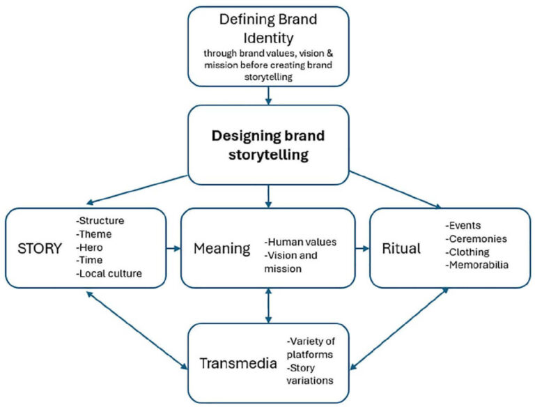 brand storytelling content strategy framework for marketing