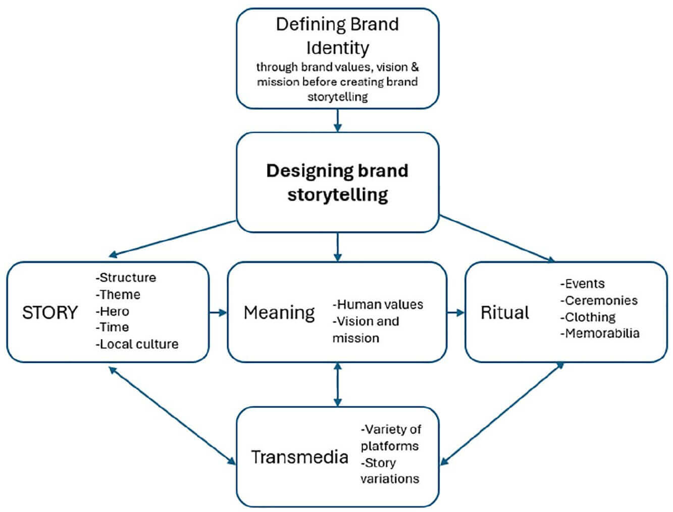 brand storytelling content strategy framework for marketing