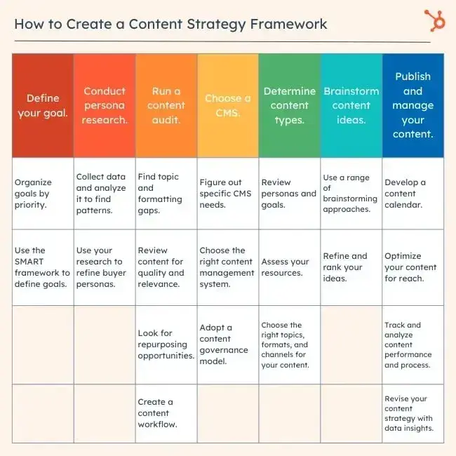 brand storytelling content strategy planning framework