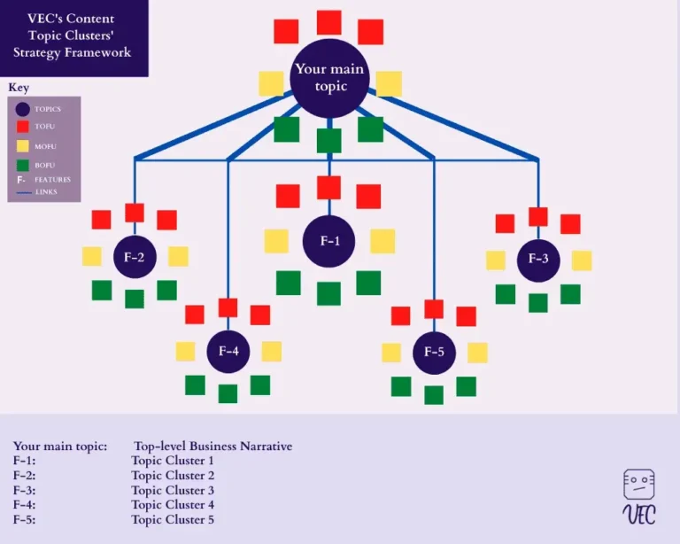 content cluster strategy diagram for SEO