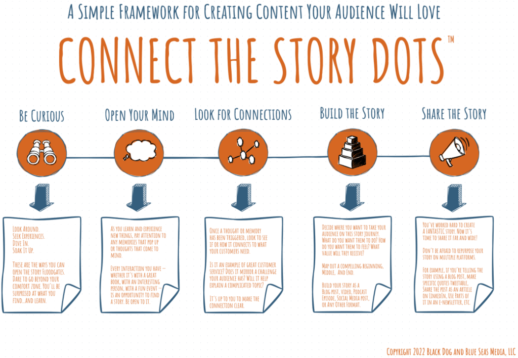 brand storytelling framework used in content marketing strategy