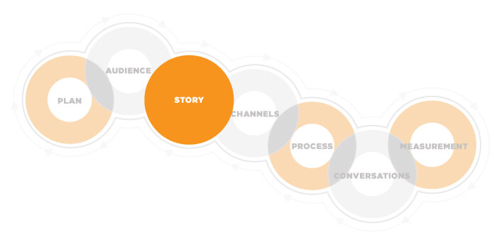brand storytelling examples in blog content marketing