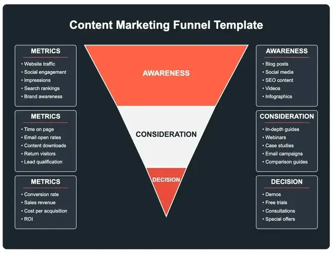 content marketing guide how content marketing strategy works step by step