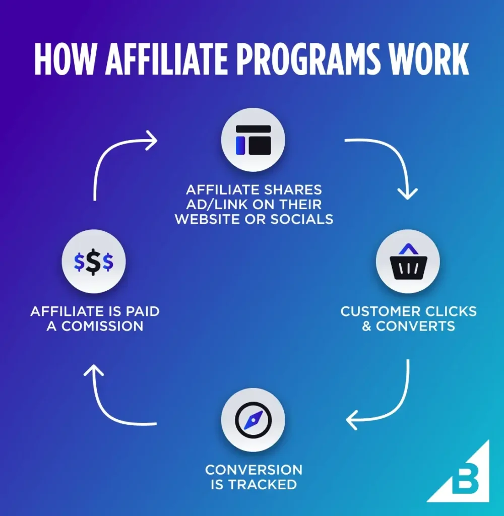 passive income website to affiliate marketing