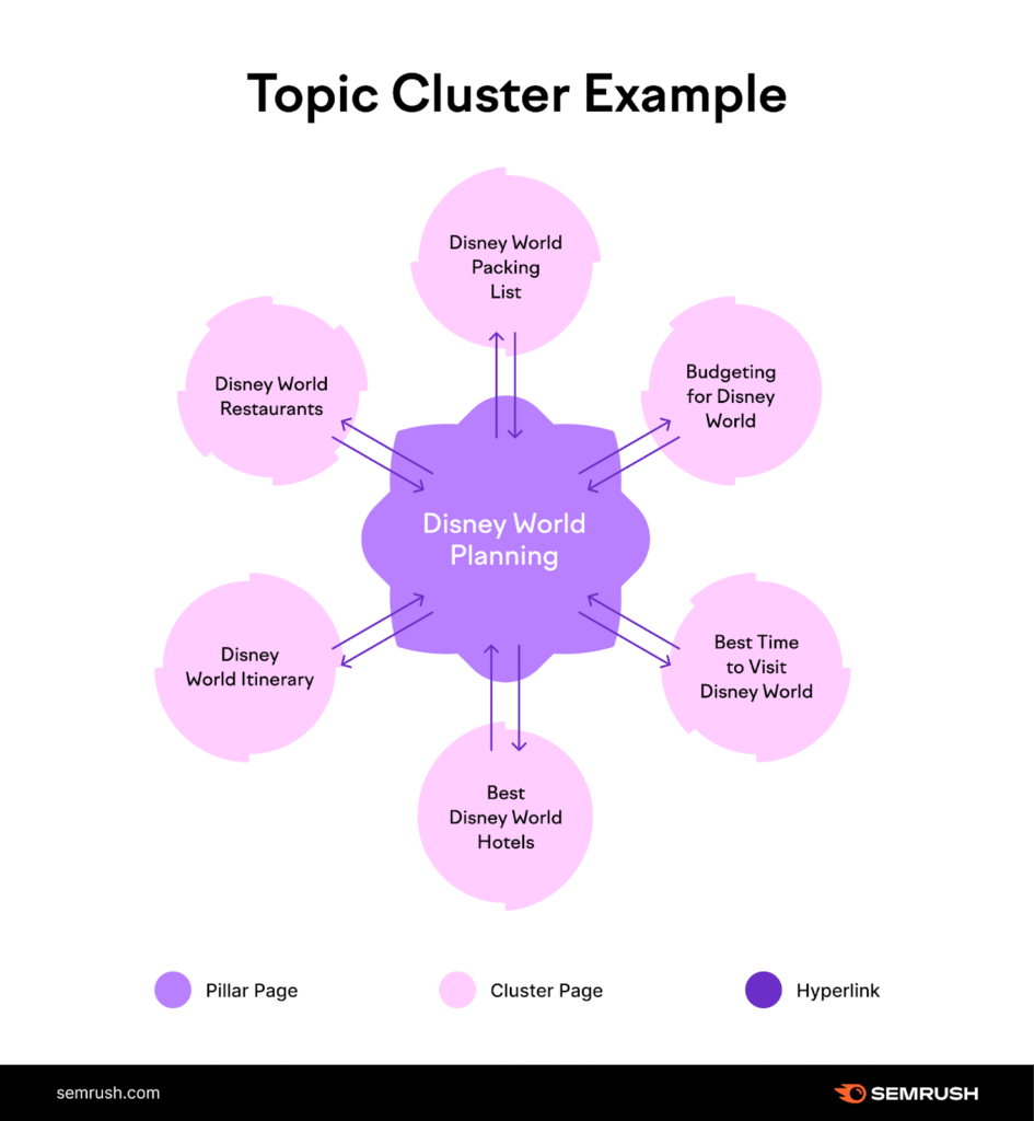 content cluster strategy step by step framework