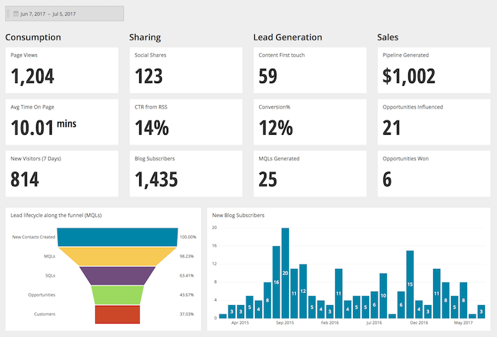 content marketing KPIs dashboard showing marketing performance metrics
