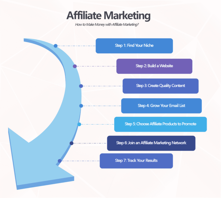 affiliate marketing strategy how affiliate marketing works step by step