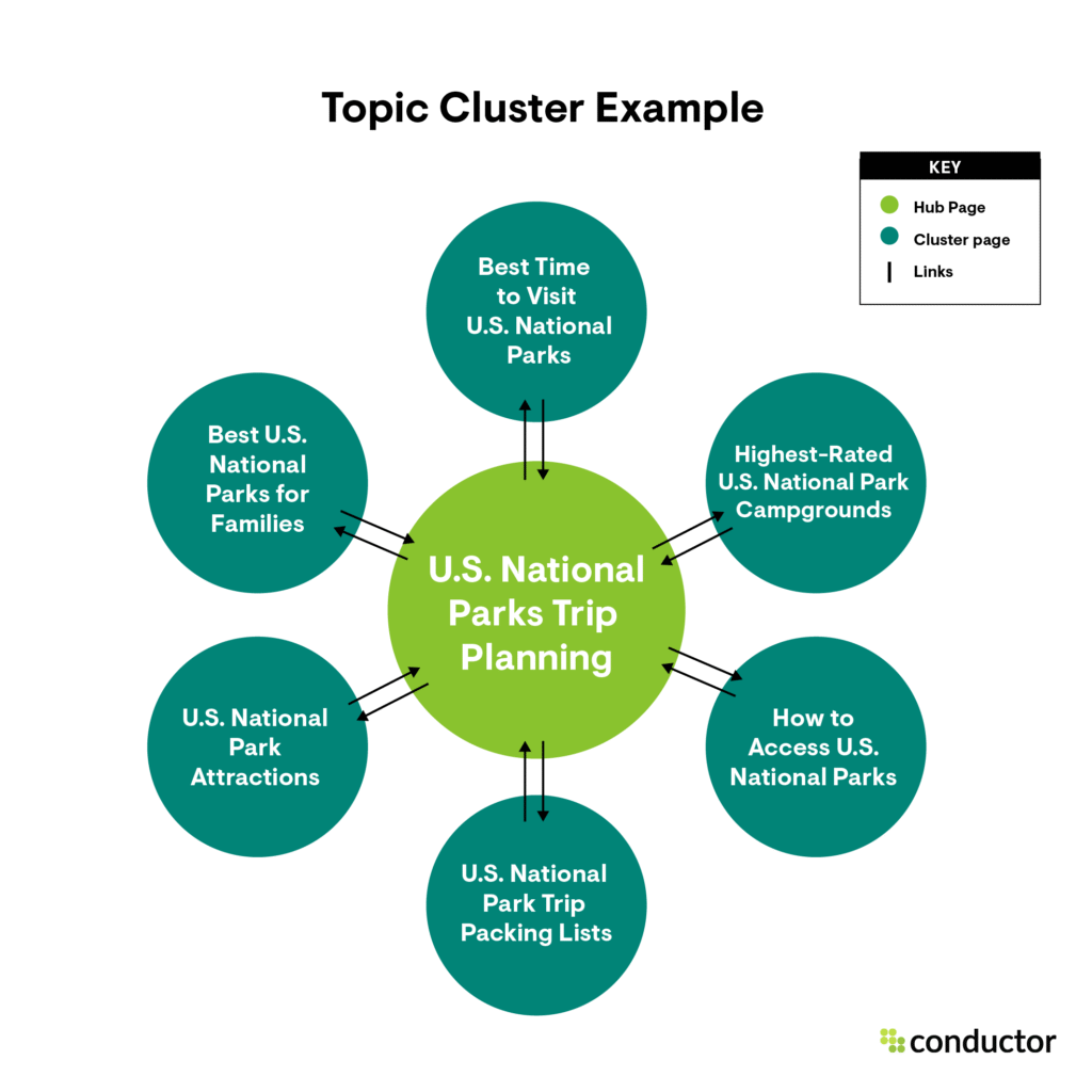 content cluster strategy step by step framework