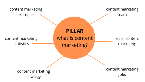 content pillar strategy for building topical authority and SEO traffic