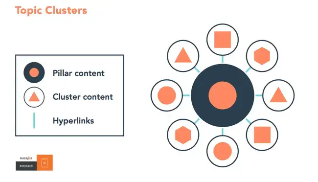 content pillar strategy model with pillar pages and cluster content