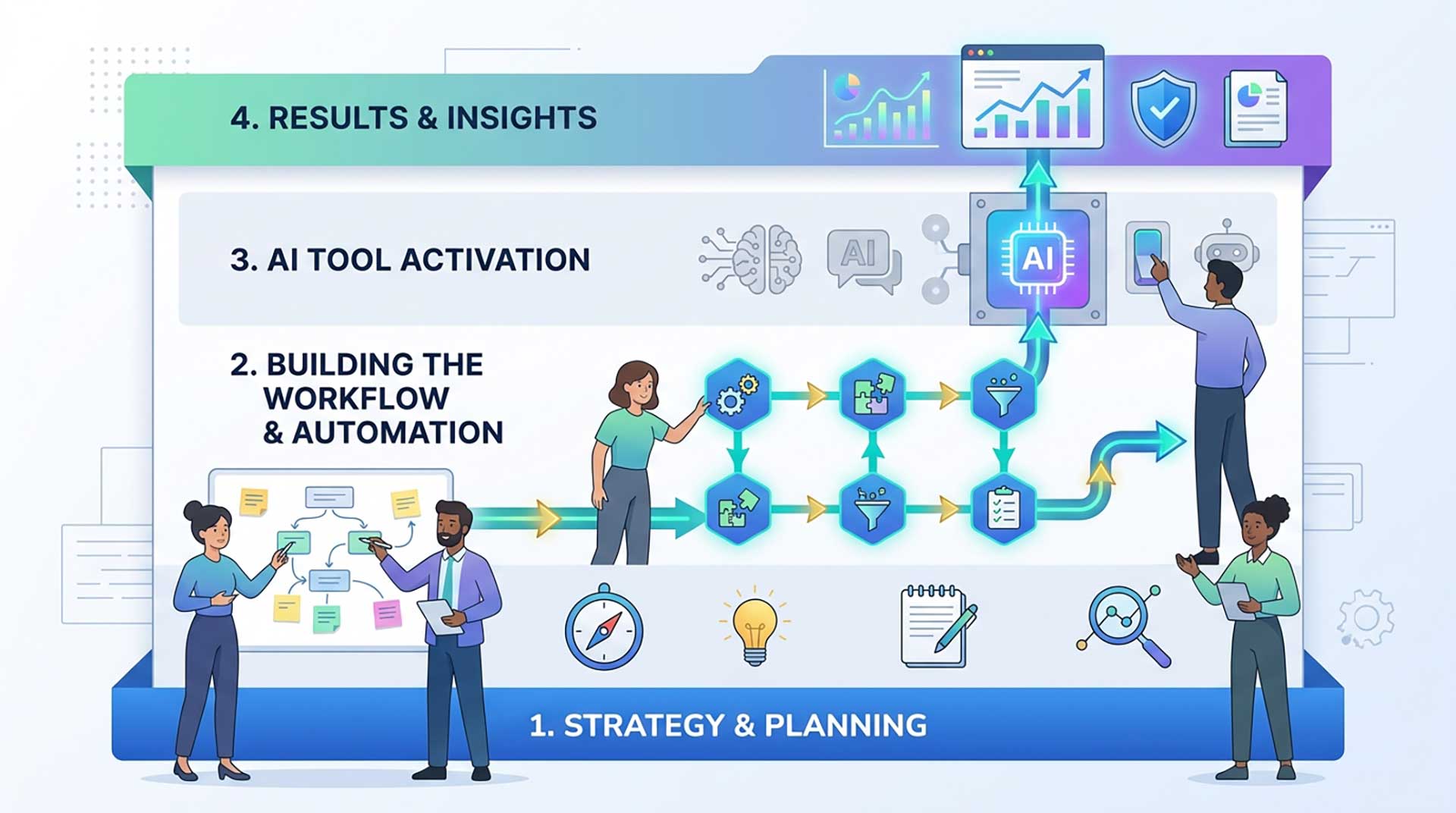 AI marketing workflow for a small business team linking strategy, content, automation, and reporting