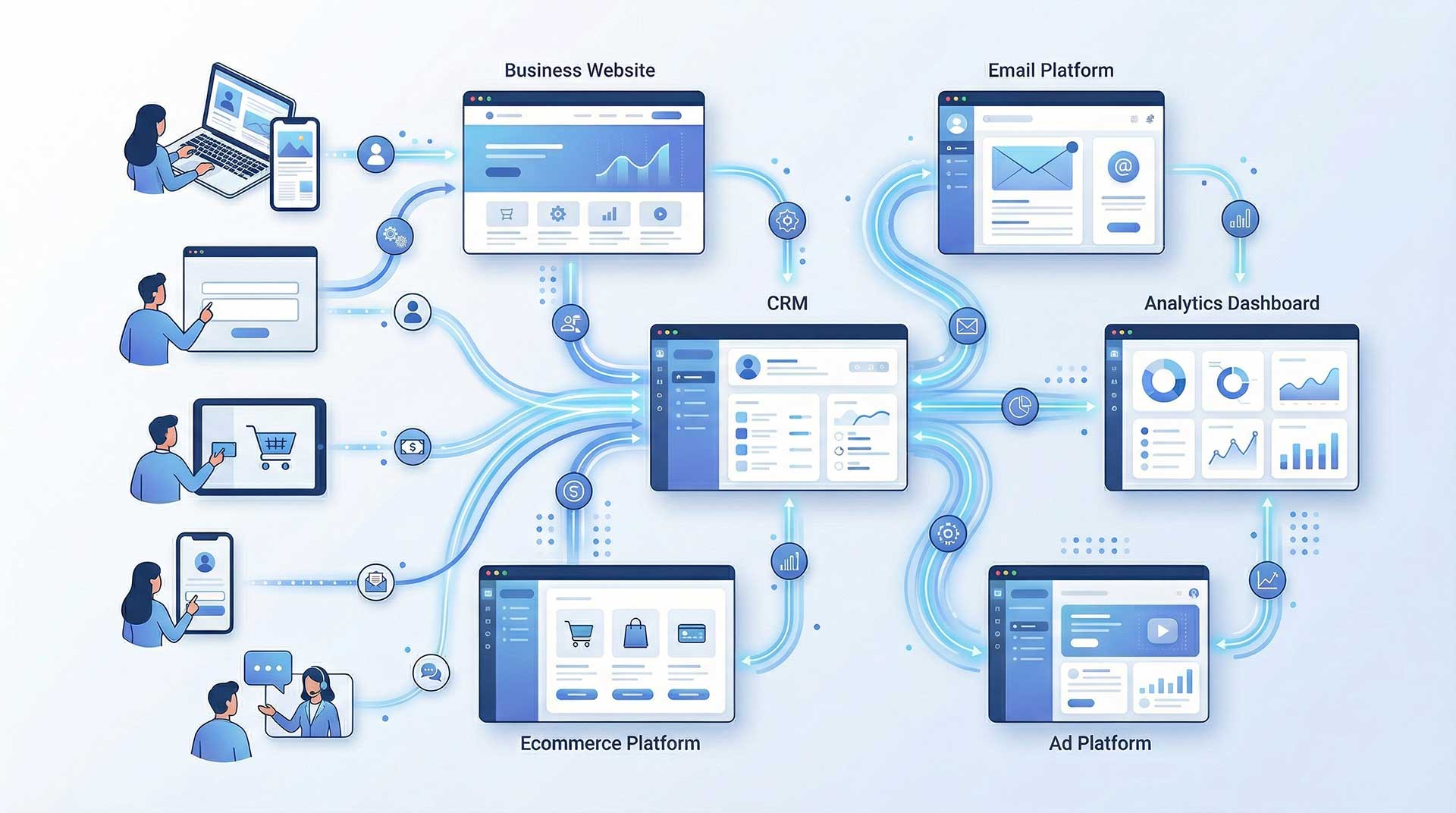 first-party data ecosystem map showing website, CRM, email platform, analytics, and ad platform connections for marketing strategy