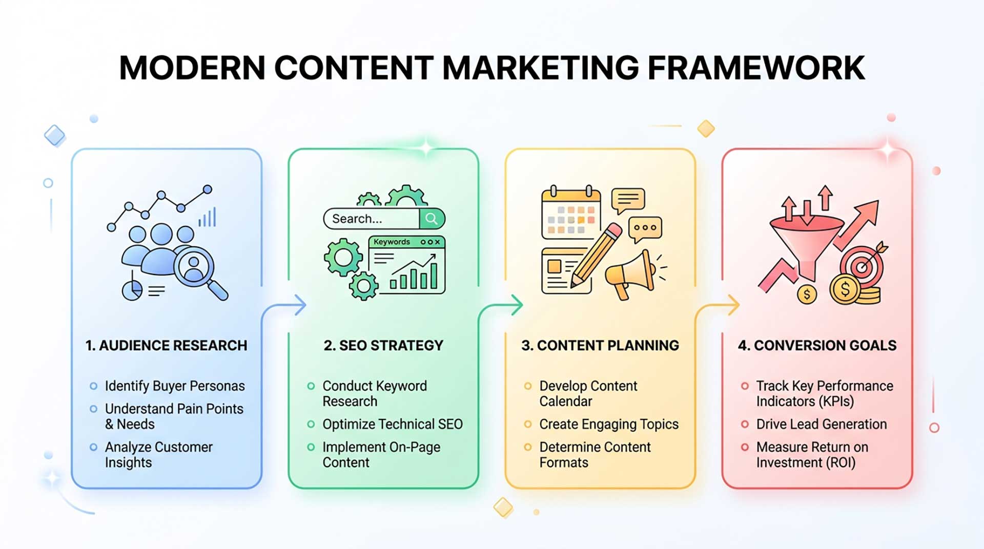 content marketing strategy framework connecting audience research, SEO, content planning, and conversion goals