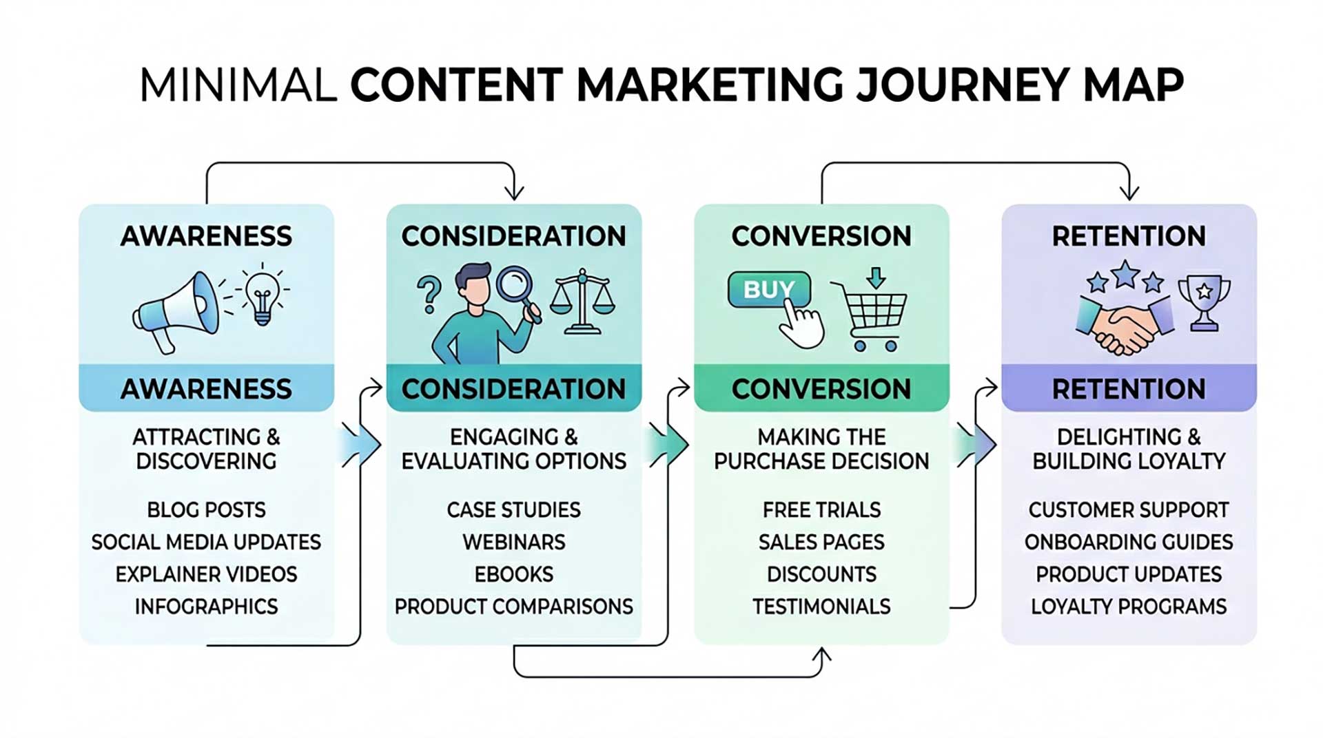 content marketing strategy journey map connecting awareness, consideration, conversion, and retention content