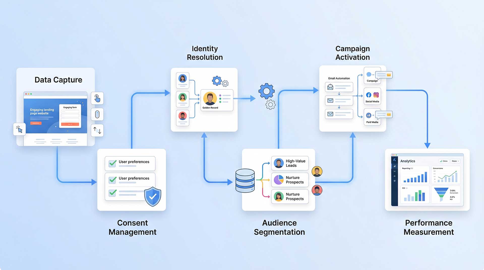 first-party data workflow showing data capture, user consent, identity mapping, activation, and measurement for marketing teams