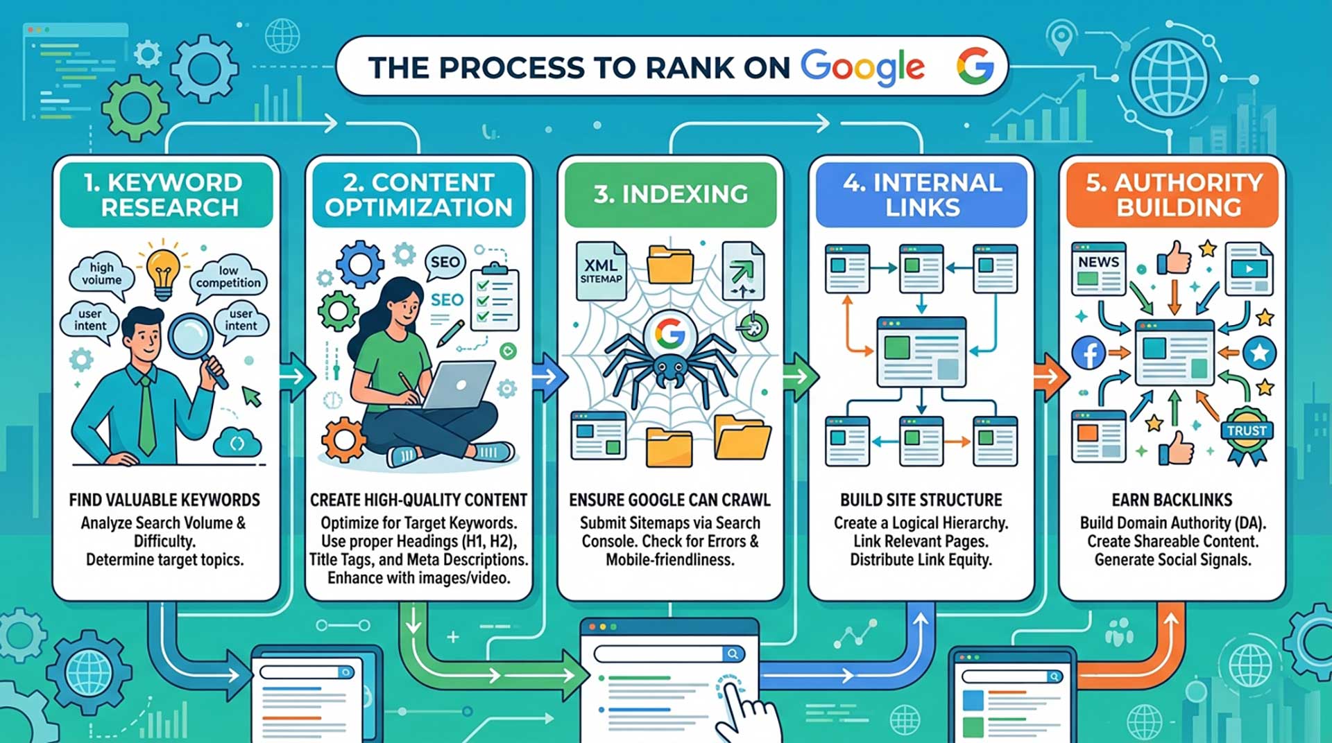 Google_ranking_process
