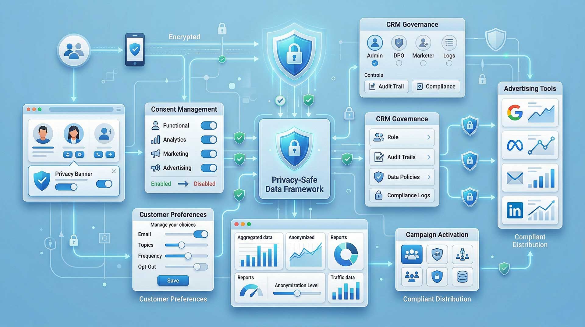 privacy and consent framework for first-party data showing CMP, analytics, CRM, and ad platform integration for compliant marketing