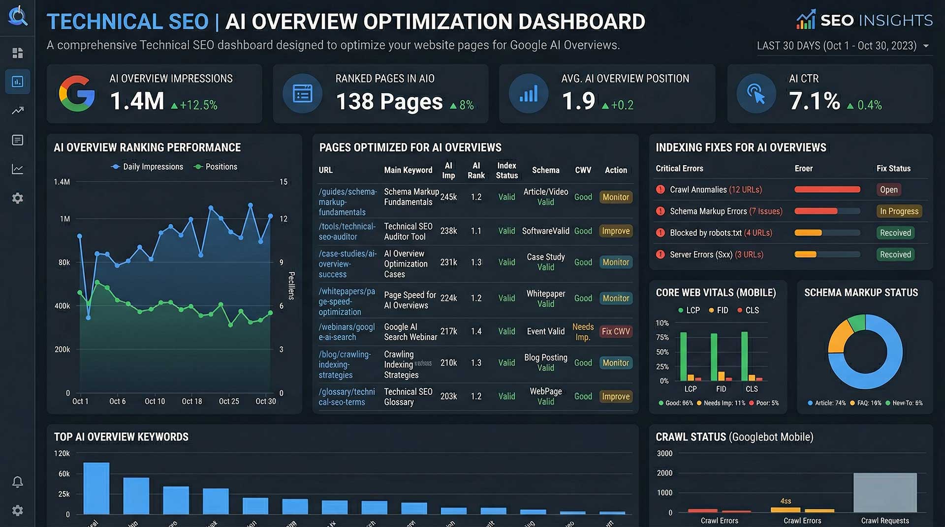 Technical SEO dashboard showing indexation status, page speed metrics, structured data validation, and internal linking performance for improving Google AI Overviews rankings