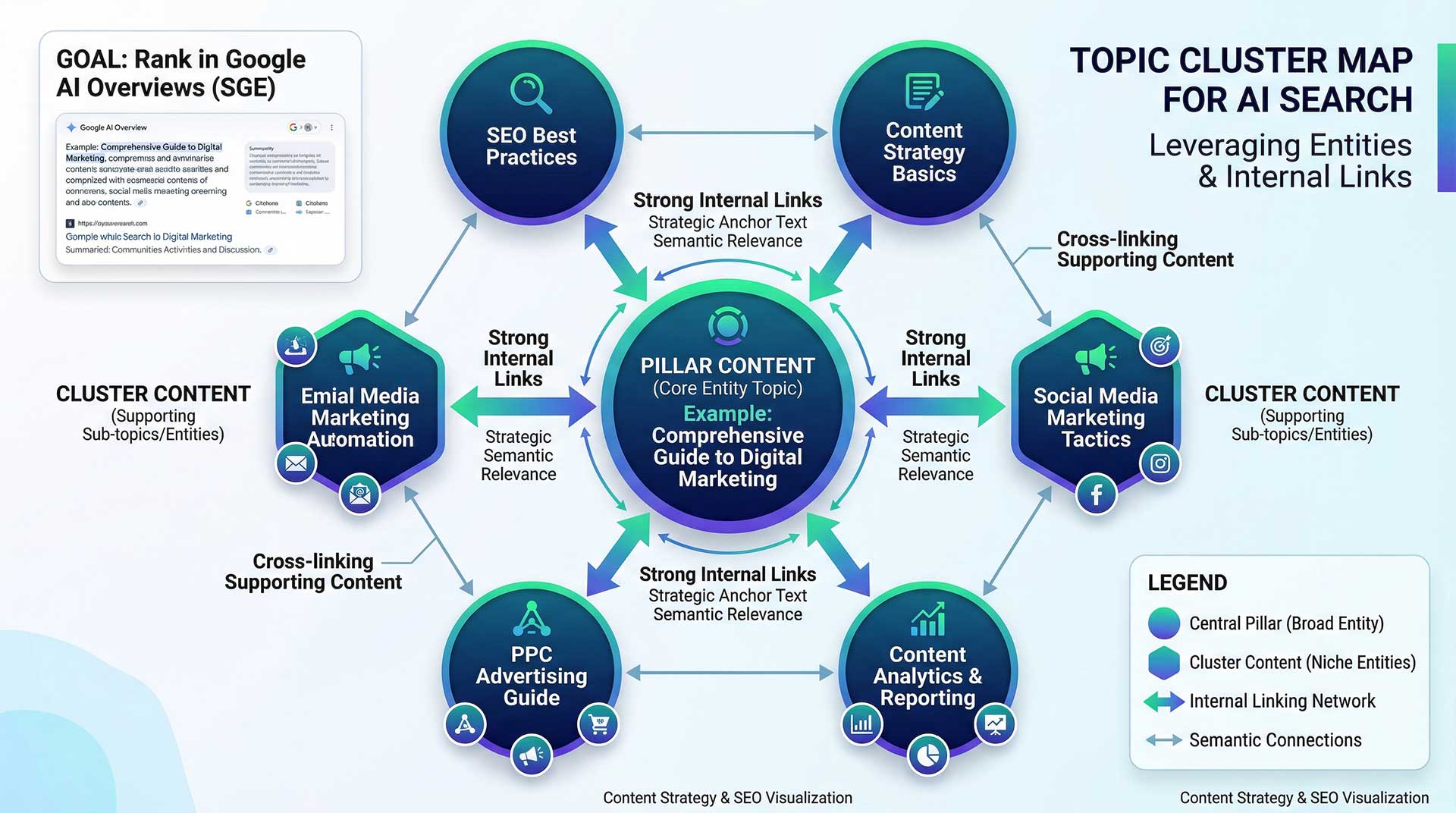 SEO topic cluster map showing primary keyword, related entities, and internal linking structure for ranking in Google AI Overviews