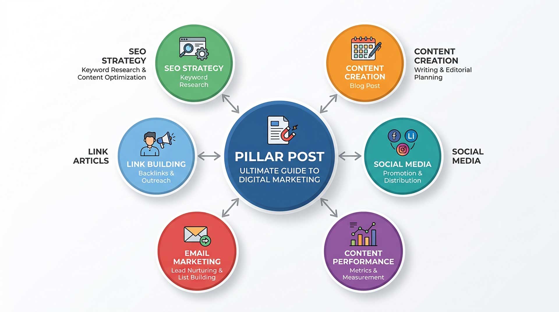 content cluster diagram