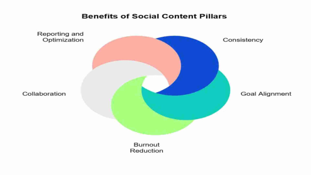 Content calendar template for social media growth planning on digital marketing dashboard