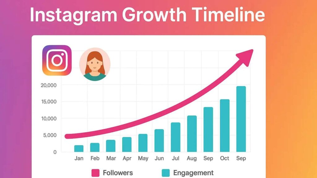 Step-by-step guide to growing Instagram to 10K followers in 2026 with reels strategy, content planning, and analytics dashboard