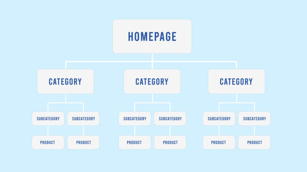 content hub structure with pillar page and topic clusters showing internal linking and SEO strategy for AI and human-friendly website navigation