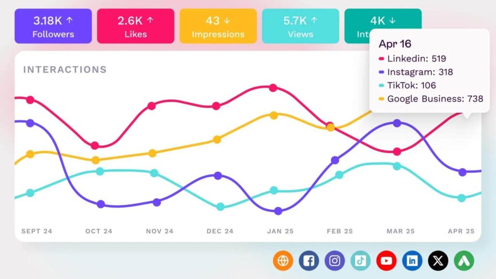 followers vs real growth Social media dashboard showing engagement metrics over follower count