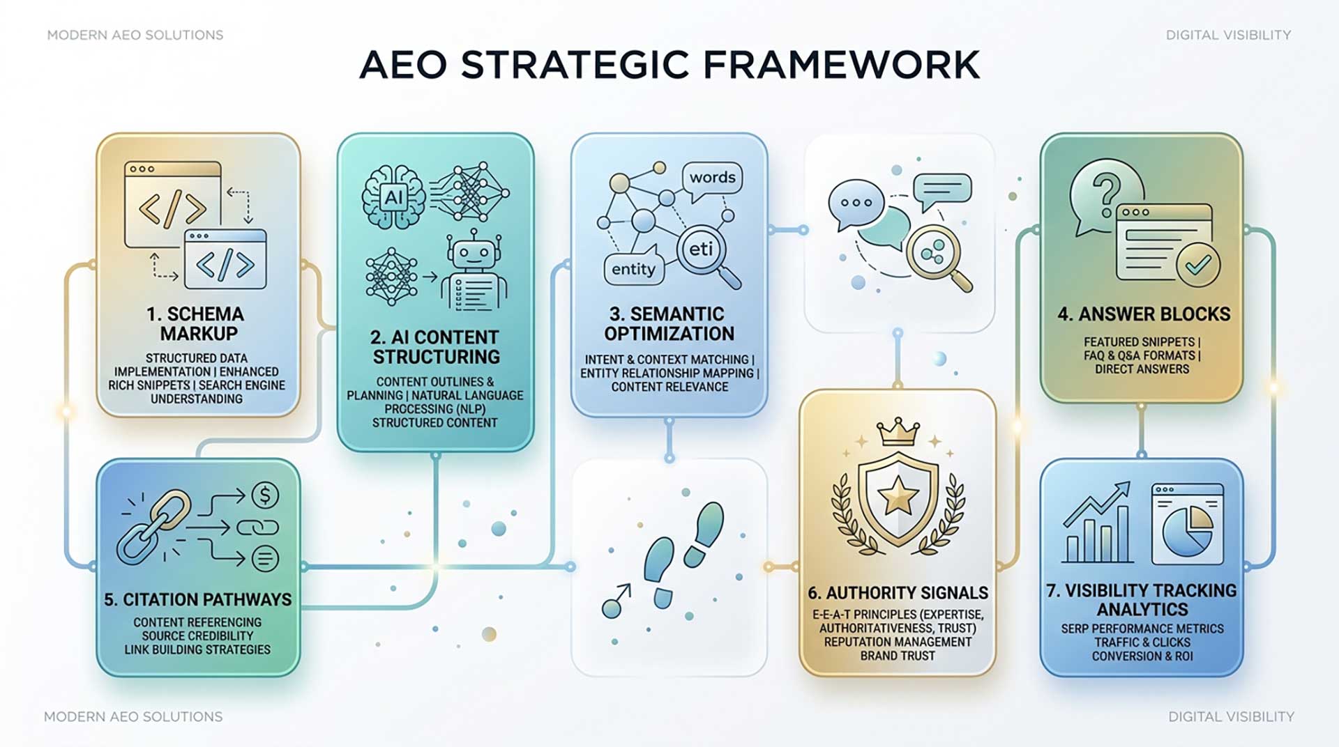 7 AEO Tools content strategy with answer blocks schema markup and AI visibility tracking