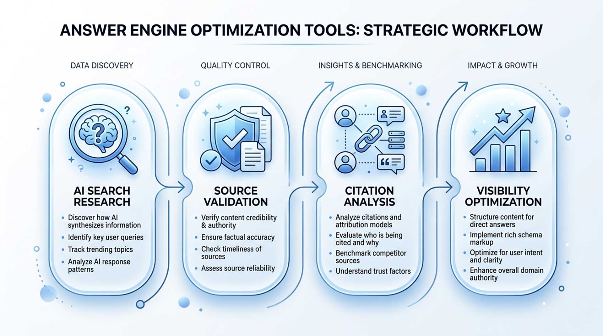 Answer engine optimization tools showing AI search research and citation analysis