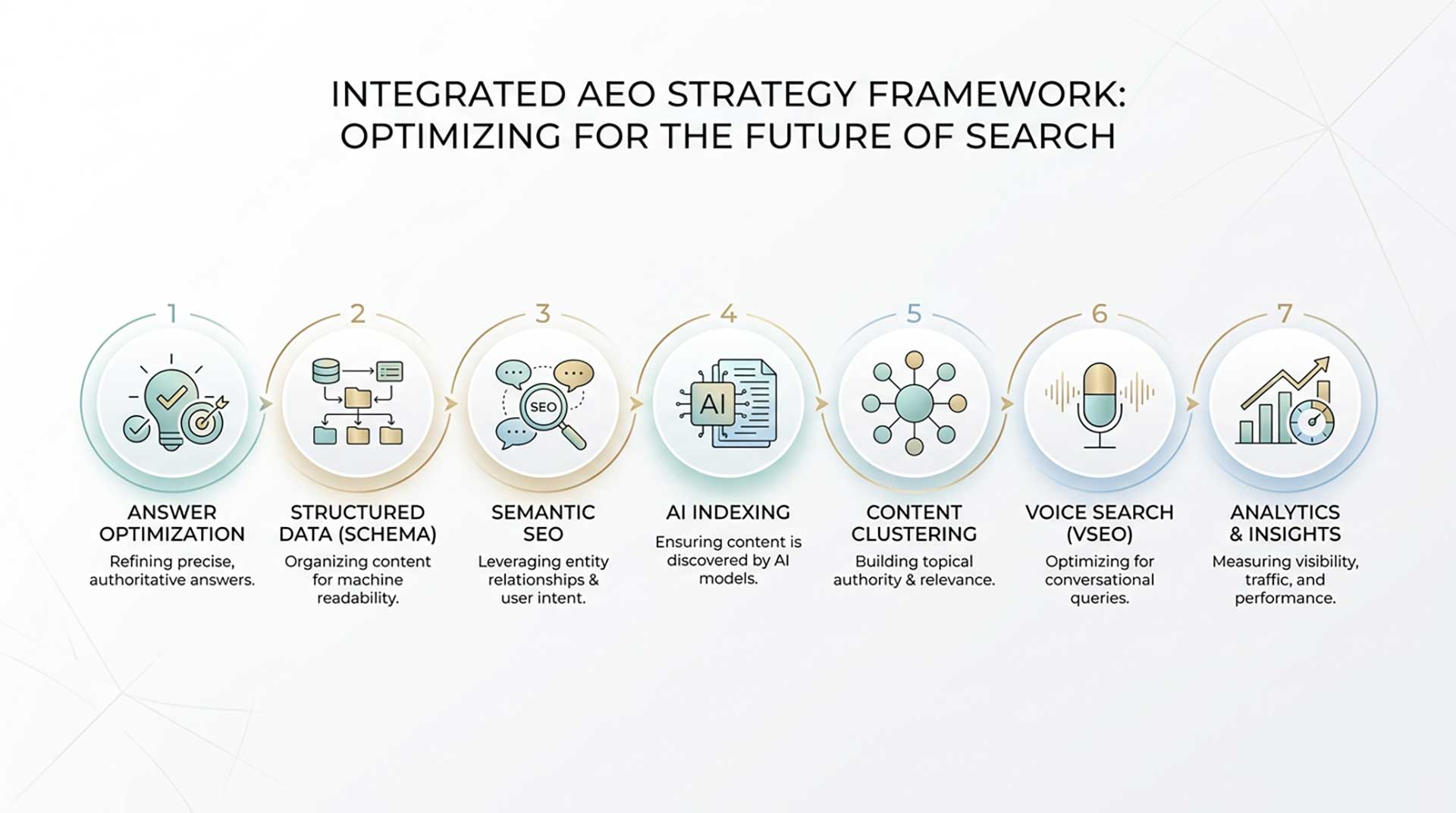 7 AEO Tools workflow for answer engine optimization and AI search visibility