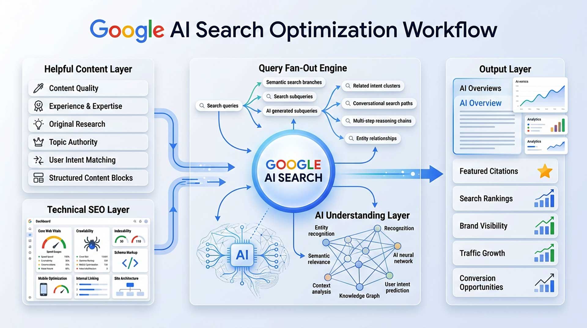 Google AI Search optimization workflow using helpful content technical SEO and query fan-out