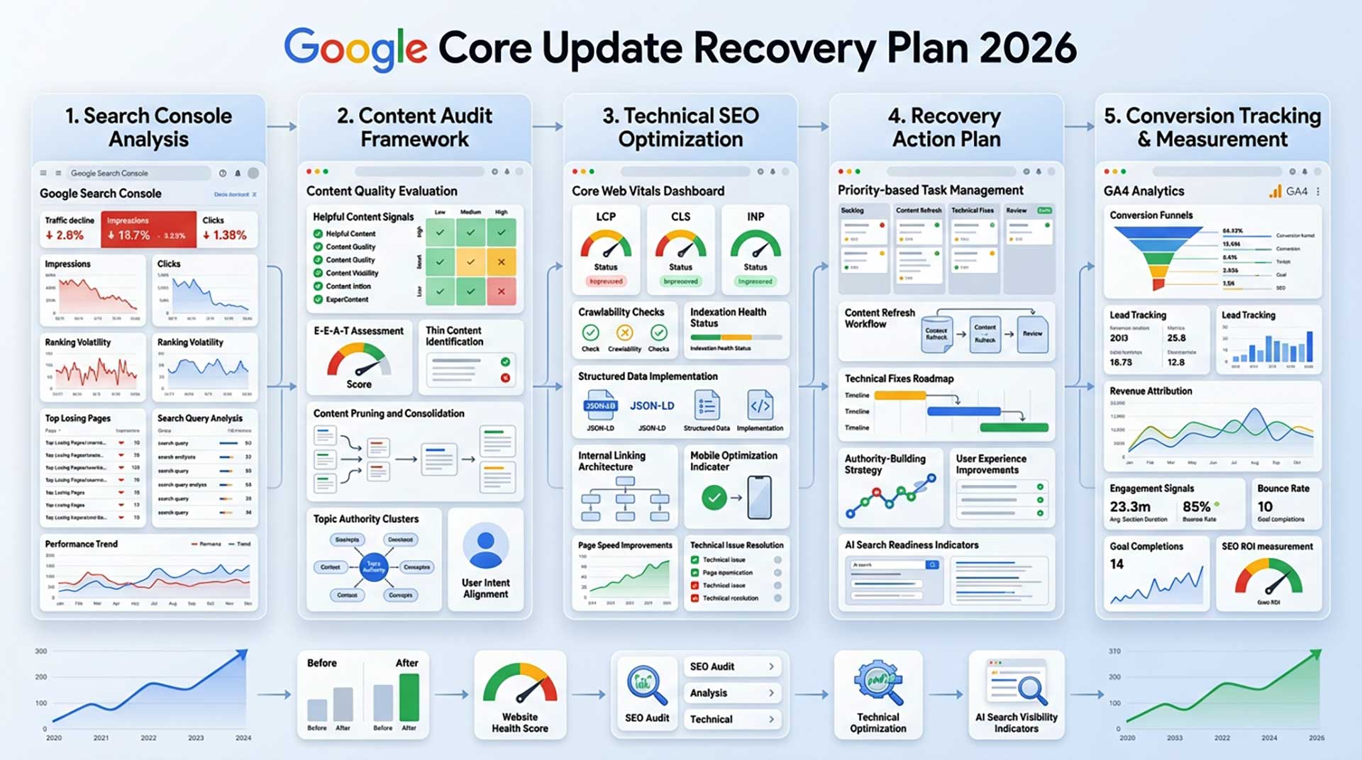 Google core update recovery plan using Search Console content audits technical SEO and conversion tracking
