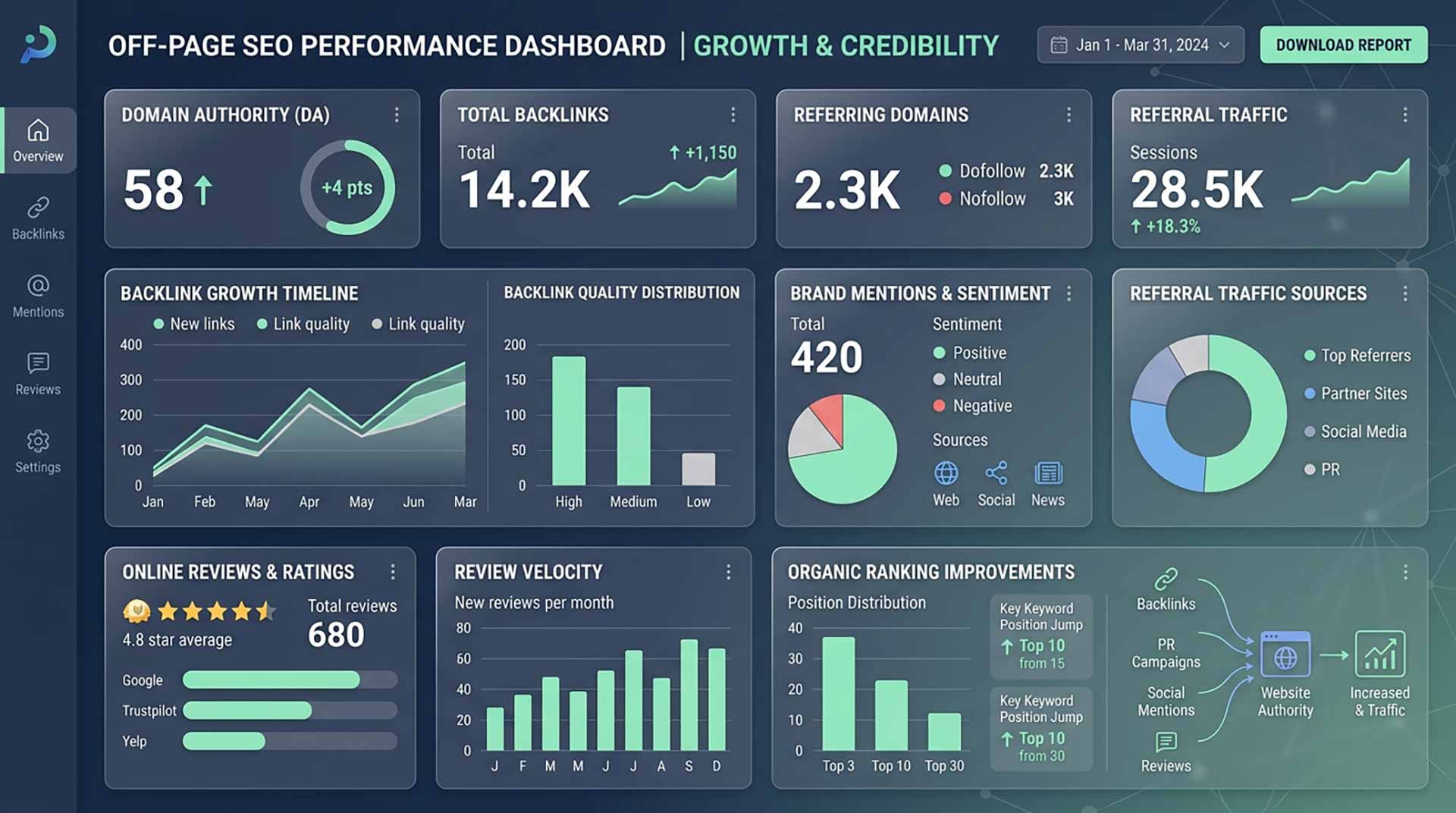 Off-Page SEO performance dashboard tracking backlinks brand mentions reviews and referral traffic