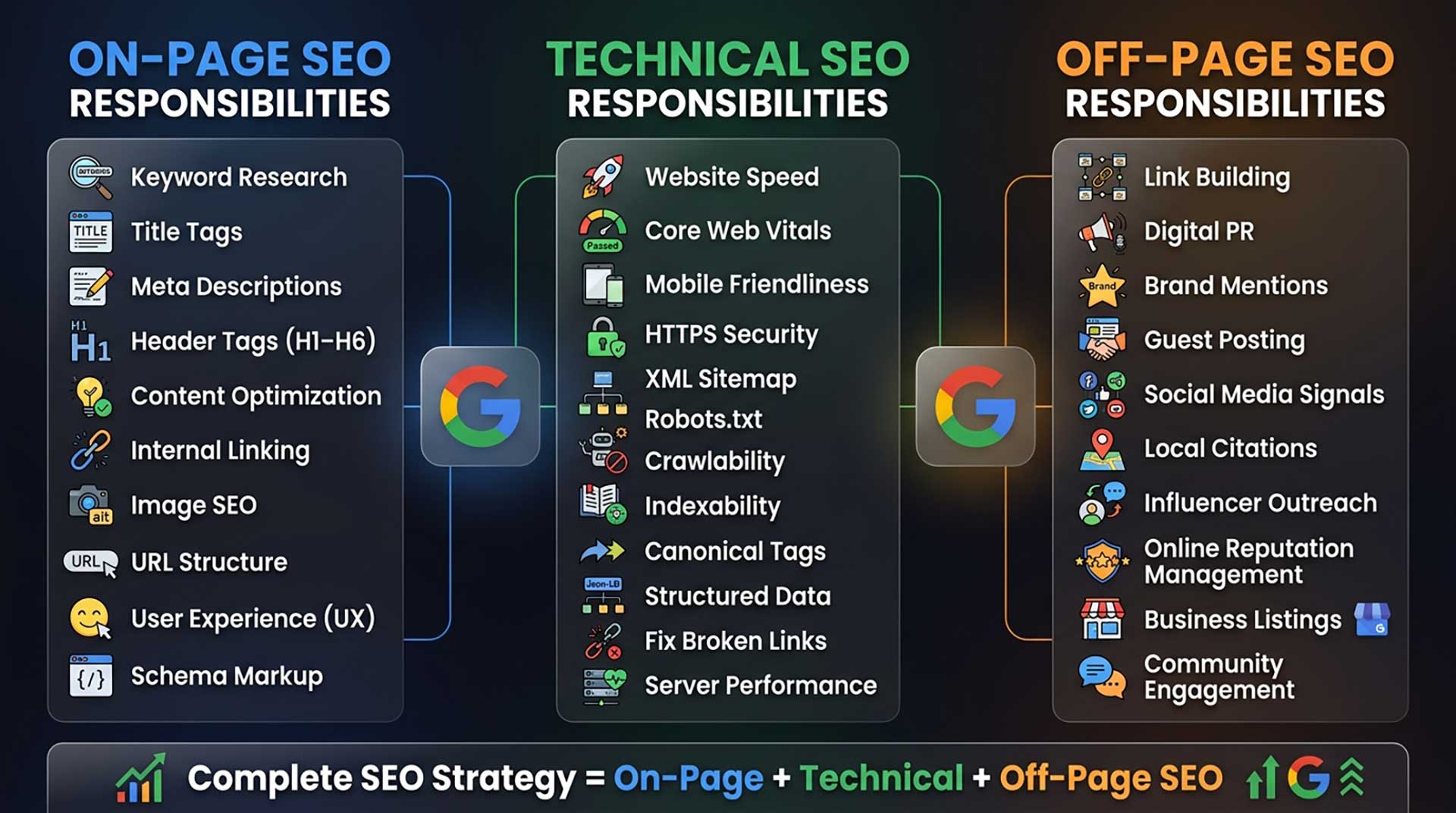 Comparison of on-page SEO technical SEO and off-page SEO responsibilities