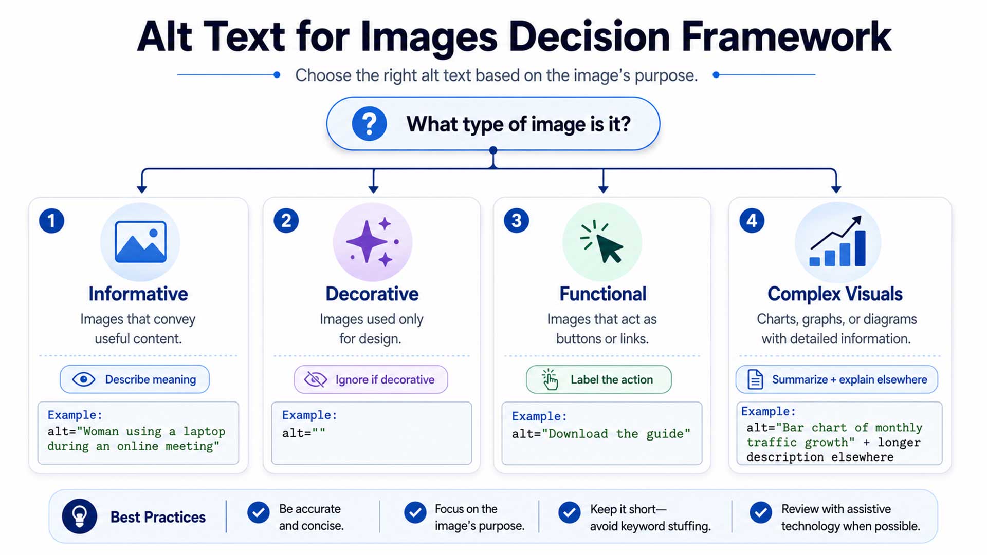 Alt text for images decision framework covering informative, decorative, functional, and complex visuals