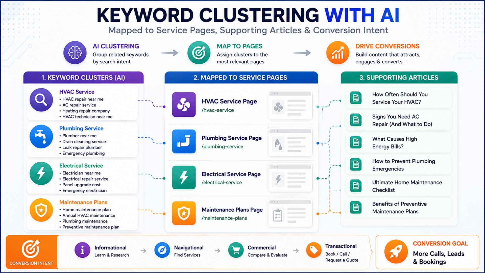 Keyword clustering with AI mapped to service pages, supporting articles, and conversion intent