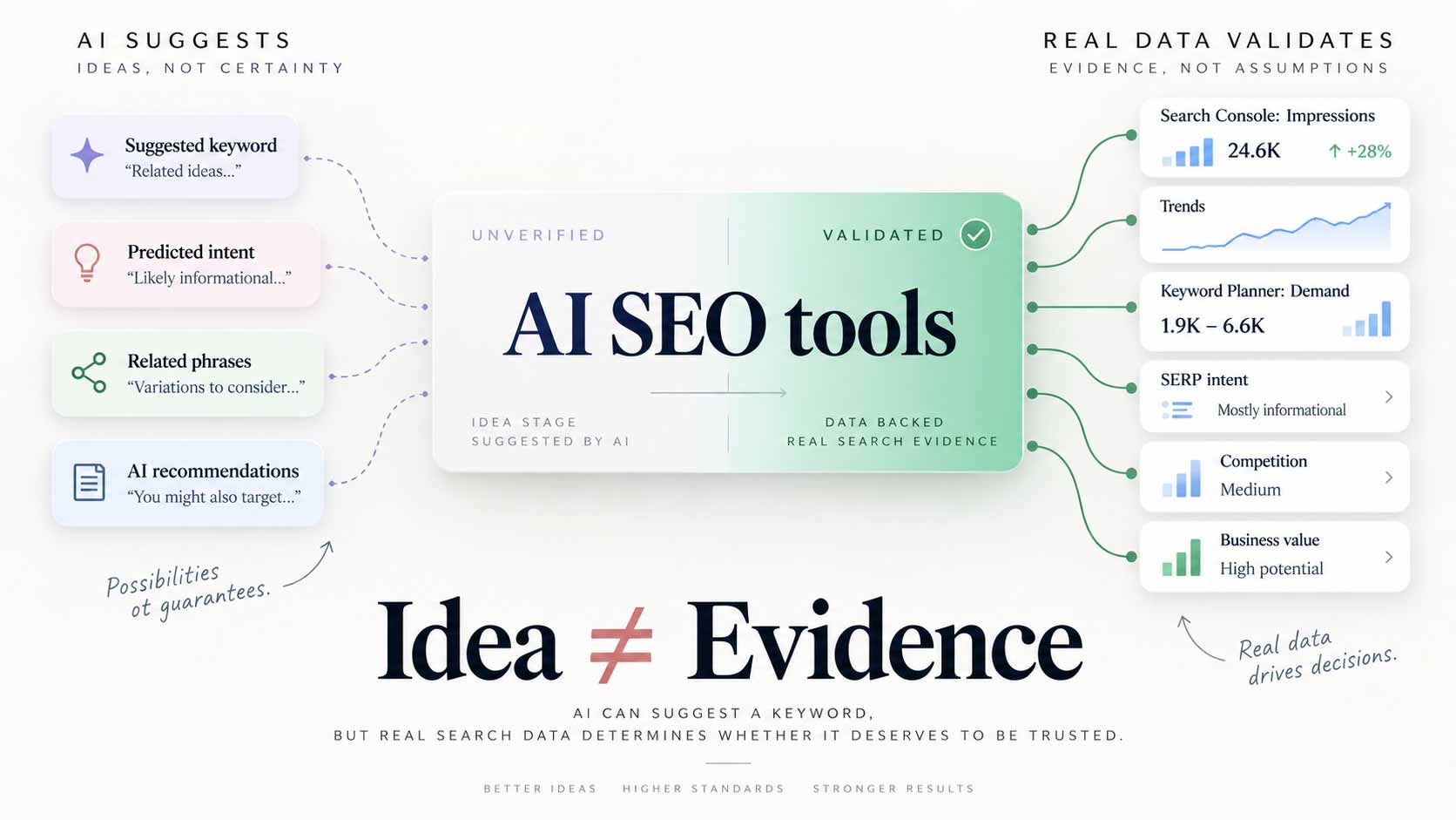 Workflow to validate ChatGPT keyword ideas with Search Console Trends Keyword Planner and SERP analysis
