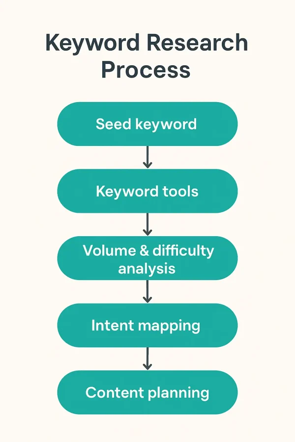 short tail vs long tail keywords examples keyword research for beginners